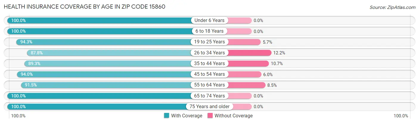 Health Insurance Coverage by Age in Zip Code 15860