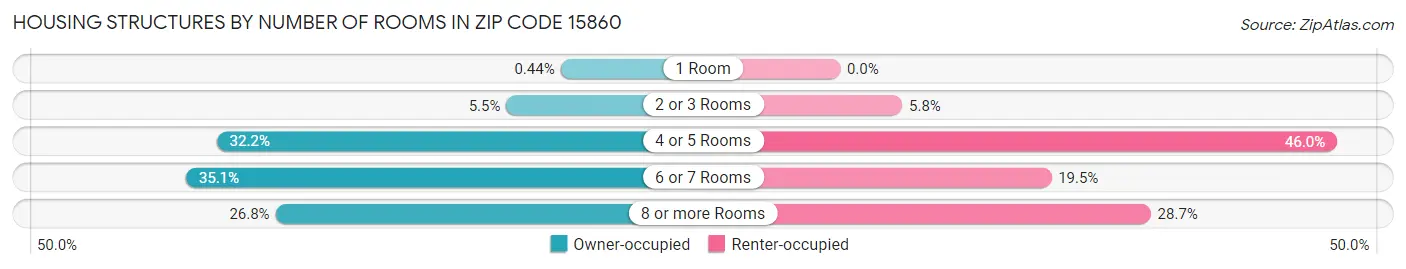 Housing Structures by Number of Rooms in Zip Code 15860