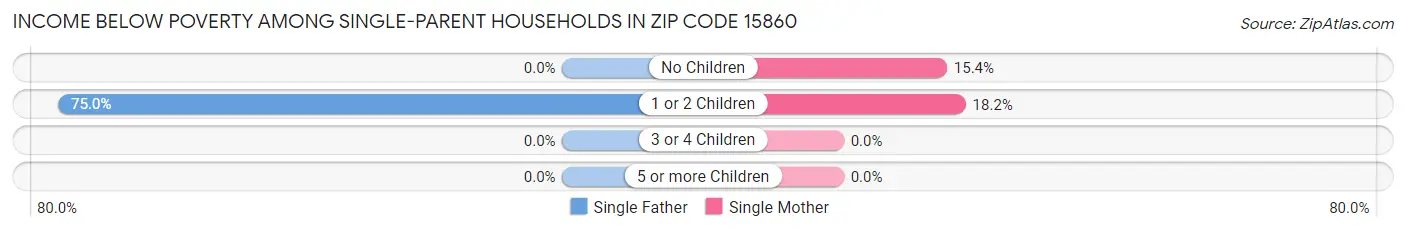 Income Below Poverty Among Single-Parent Households in Zip Code 15860