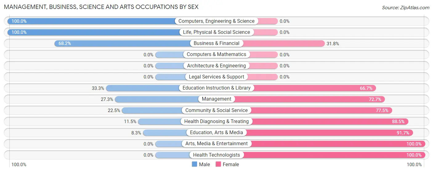 Management, Business, Science and Arts Occupations by Sex in Zip Code 15860