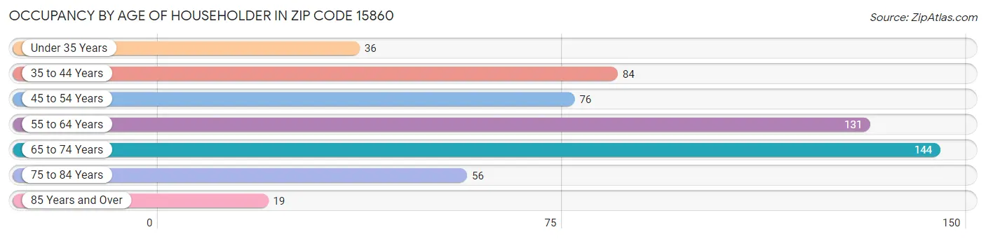 Occupancy by Age of Householder in Zip Code 15860