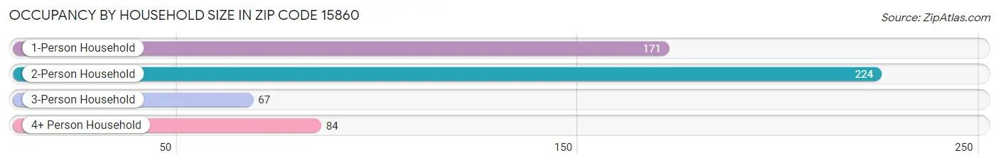 Occupancy by Household Size in Zip Code 15860