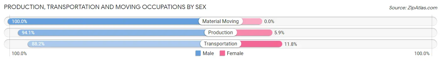 Production, Transportation and Moving Occupations by Sex in Zip Code 15860