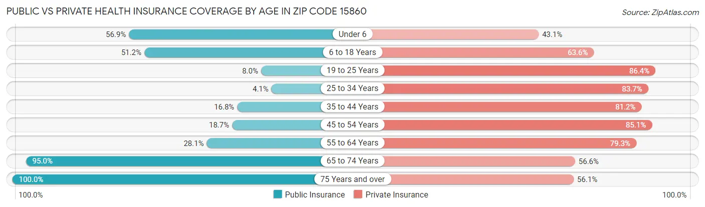 Public vs Private Health Insurance Coverage by Age in Zip Code 15860