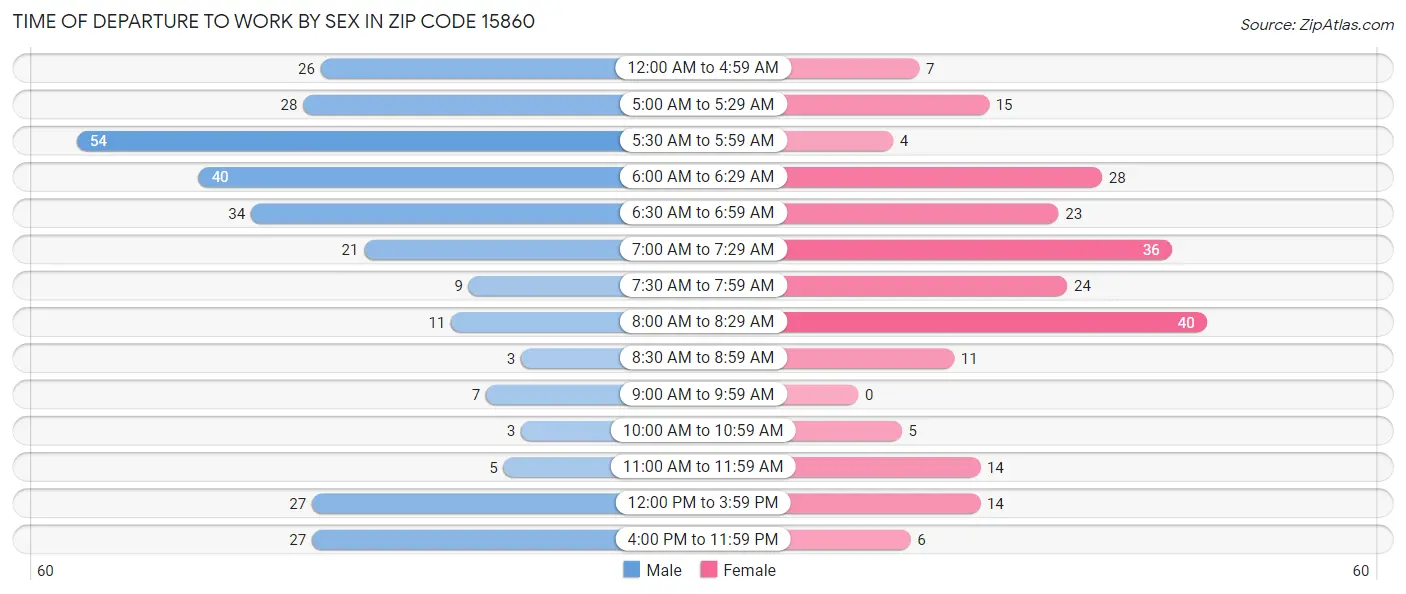 Time of Departure to Work by Sex in Zip Code 15860