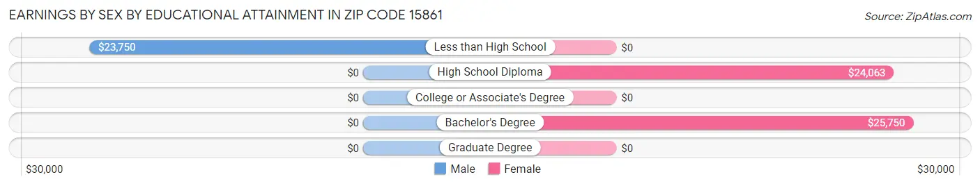 Earnings by Sex by Educational Attainment in Zip Code 15861