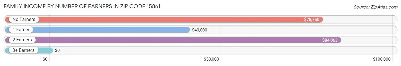 Family Income by Number of Earners in Zip Code 15861