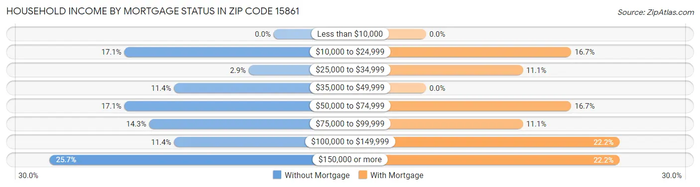 Household Income by Mortgage Status in Zip Code 15861