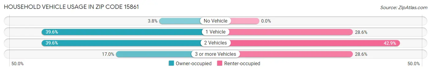 Household Vehicle Usage in Zip Code 15861