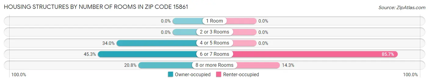 Housing Structures by Number of Rooms in Zip Code 15861