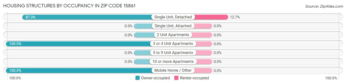 Housing Structures by Occupancy in Zip Code 15861