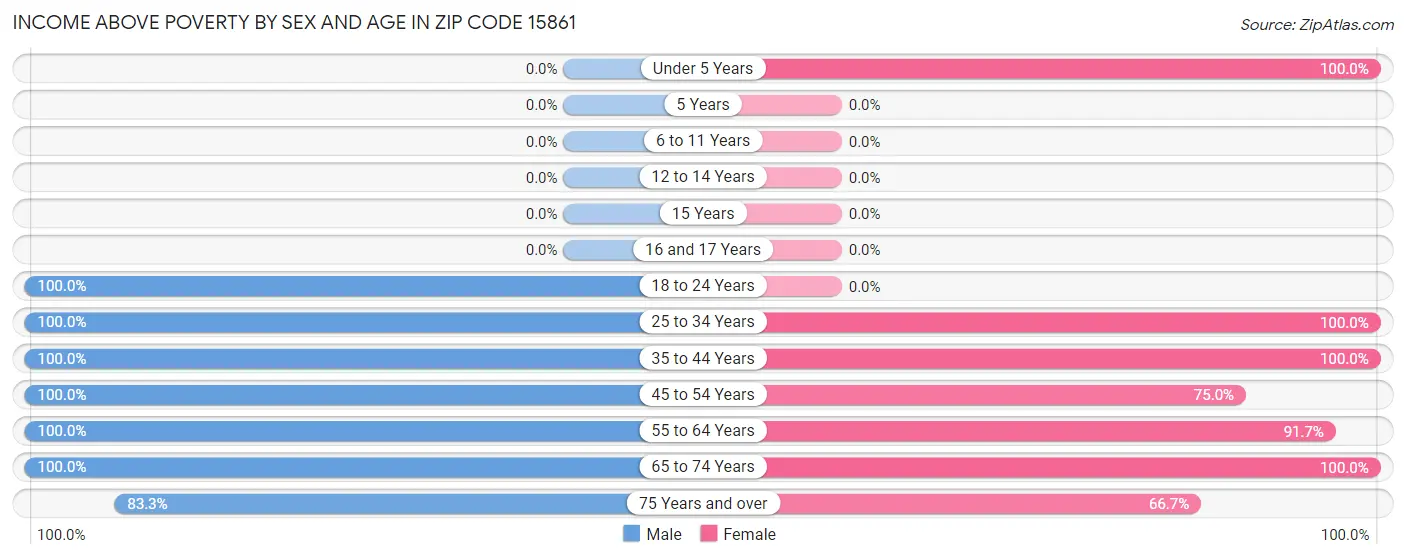 Income Above Poverty by Sex and Age in Zip Code 15861