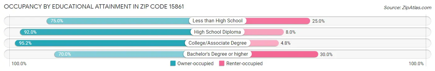 Occupancy by Educational Attainment in Zip Code 15861