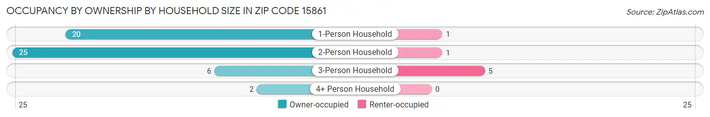 Occupancy by Ownership by Household Size in Zip Code 15861