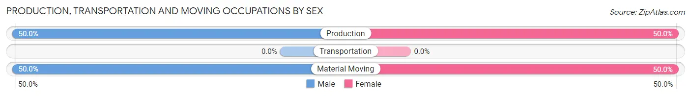 Production, Transportation and Moving Occupations by Sex in Zip Code 15861