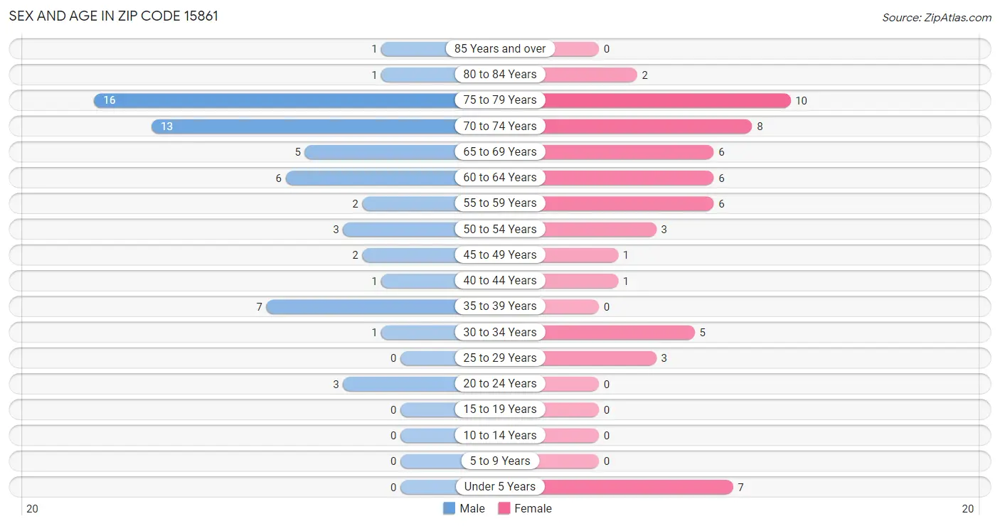 Sex and Age in Zip Code 15861