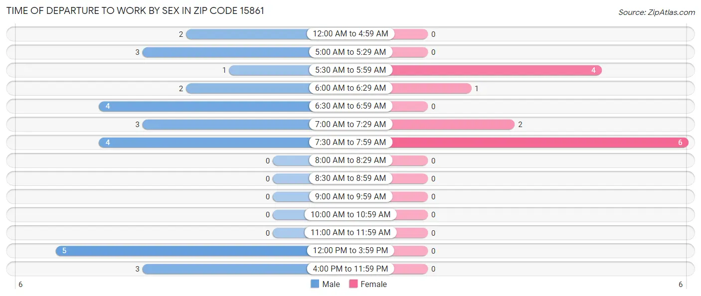 Time of Departure to Work by Sex in Zip Code 15861