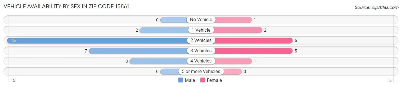 Vehicle Availability by Sex in Zip Code 15861