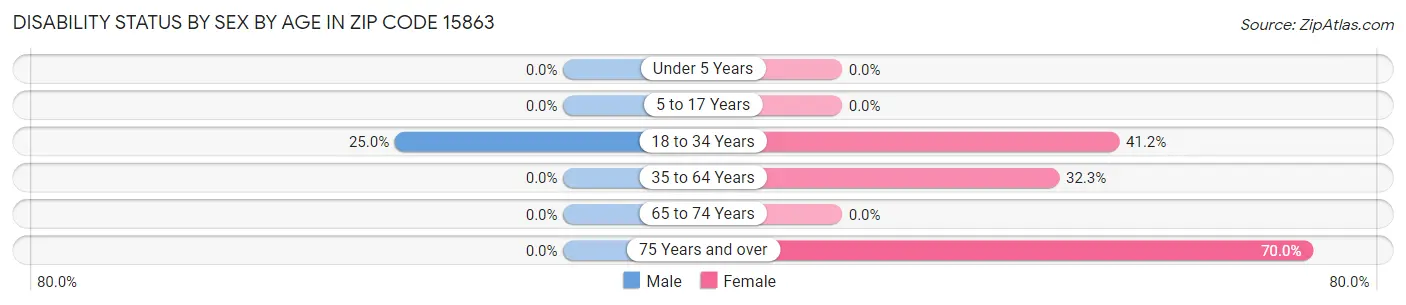 Disability Status by Sex by Age in Zip Code 15863