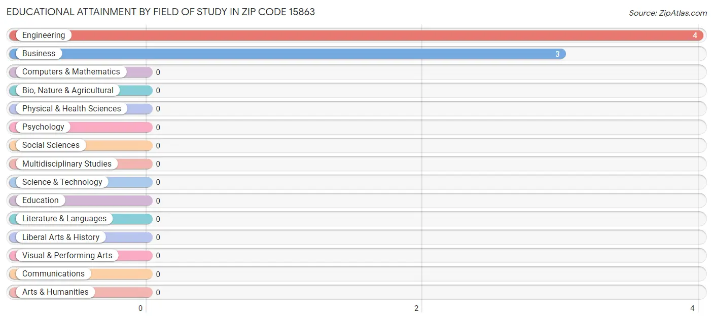 Educational Attainment by Field of Study in Zip Code 15863
