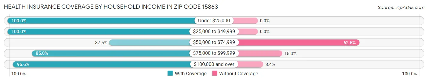 Health Insurance Coverage by Household Income in Zip Code 15863