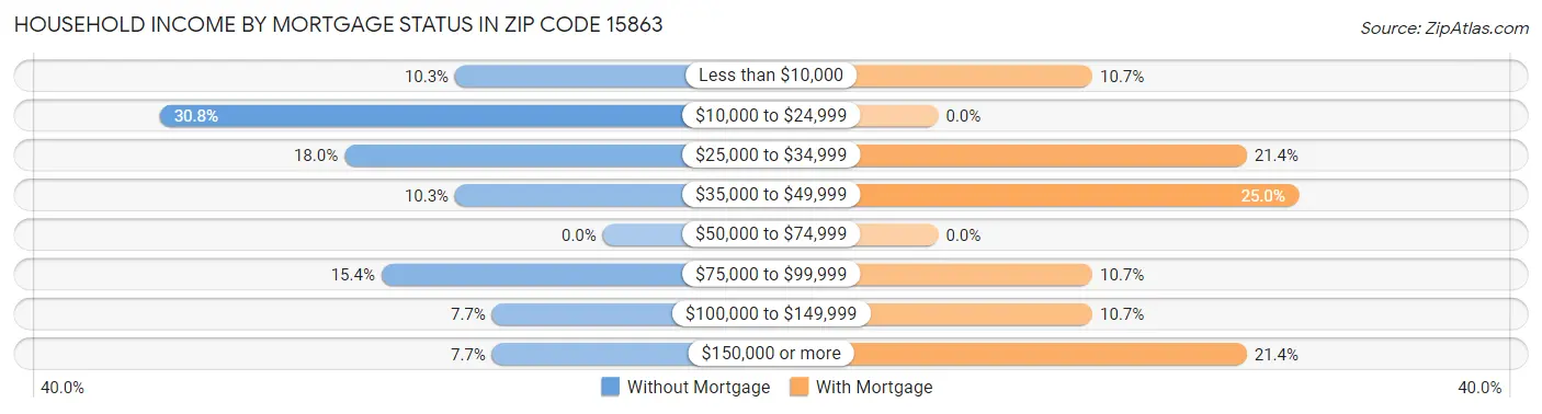 Household Income by Mortgage Status in Zip Code 15863