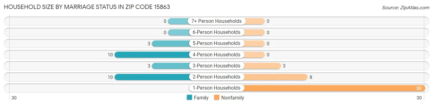 Household Size by Marriage Status in Zip Code 15863