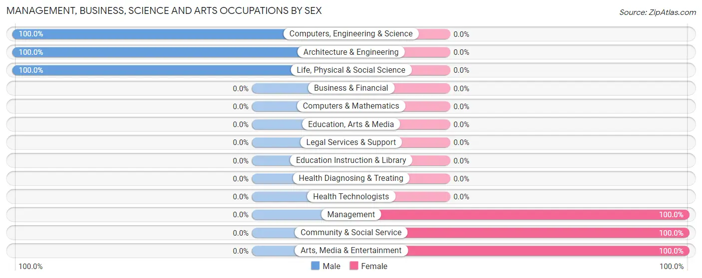 Management, Business, Science and Arts Occupations by Sex in Zip Code 15863
