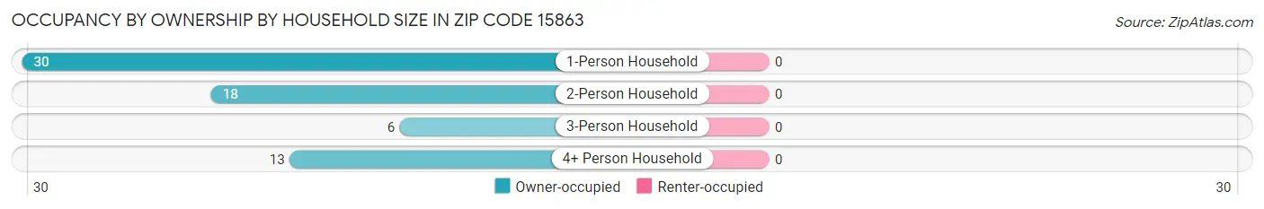 Occupancy by Ownership by Household Size in Zip Code 15863