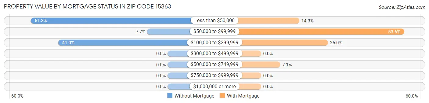 Property Value by Mortgage Status in Zip Code 15863