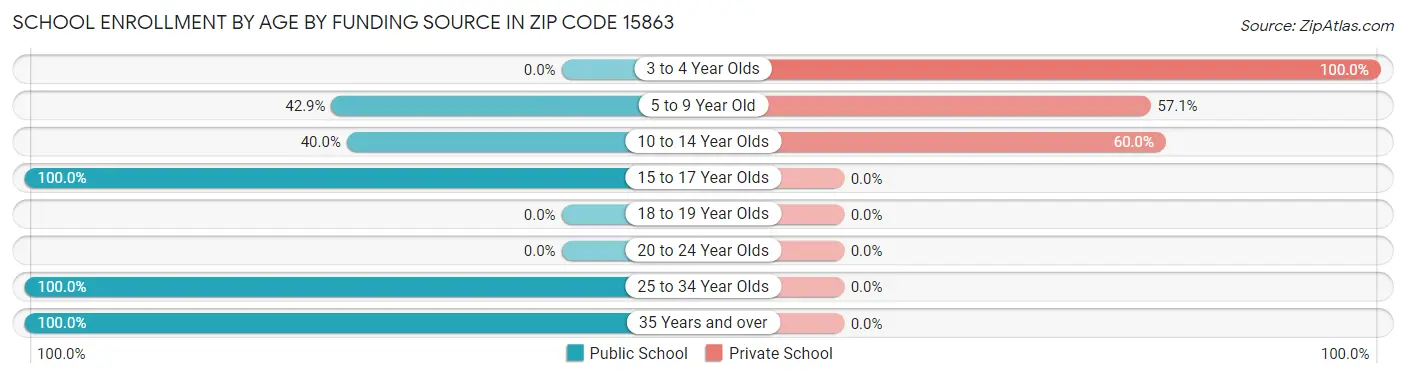 School Enrollment by Age by Funding Source in Zip Code 15863