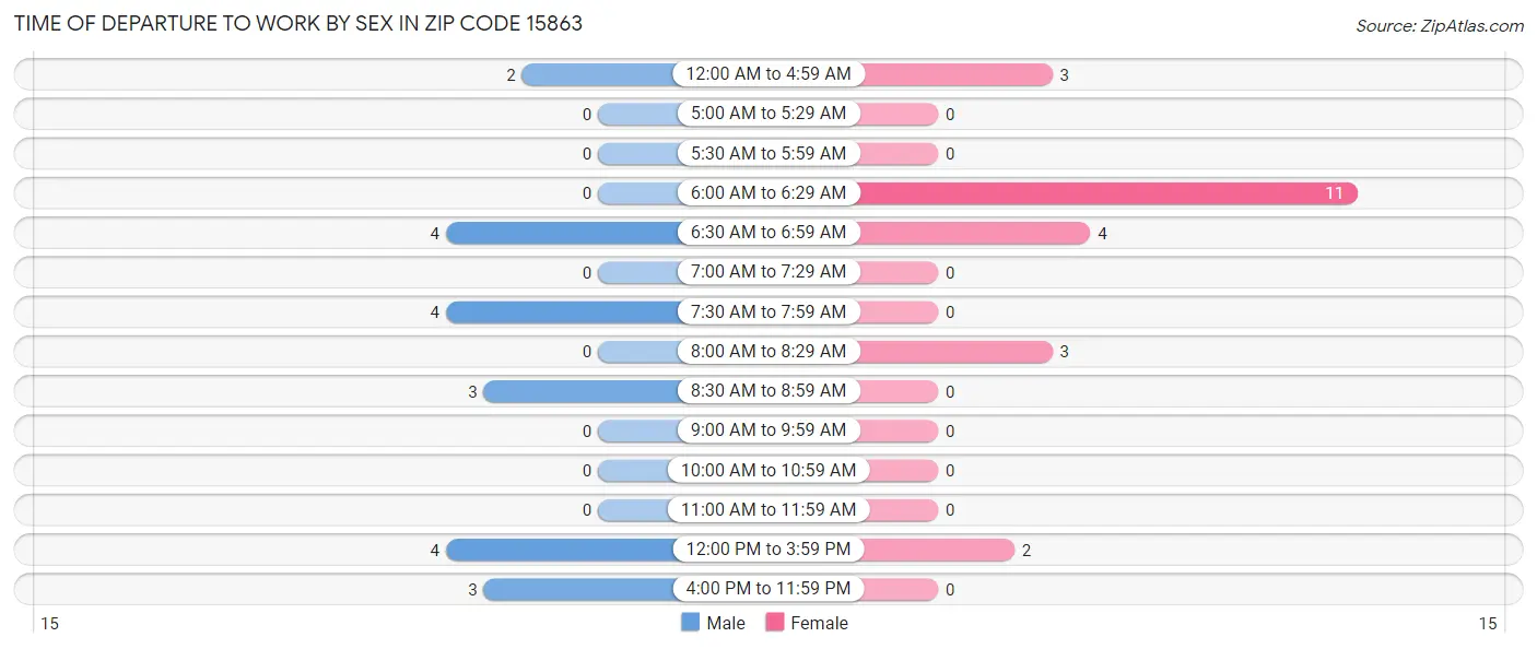 Time of Departure to Work by Sex in Zip Code 15863