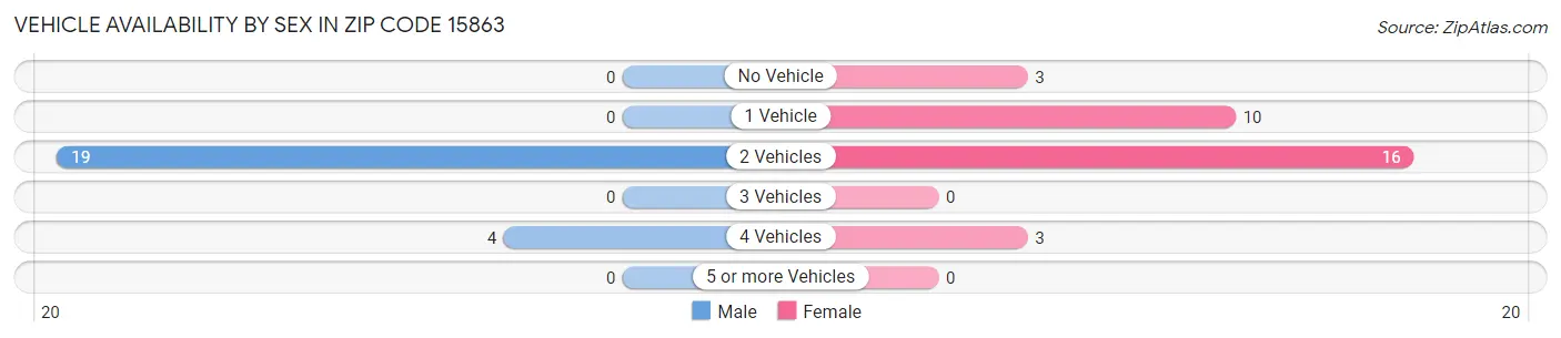 Vehicle Availability by Sex in Zip Code 15863