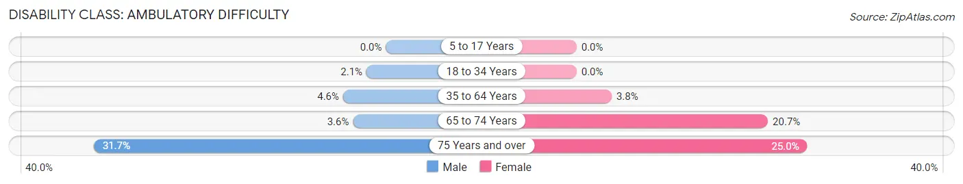 Disability in Zip Code 15864: <span>Ambulatory Difficulty</span>