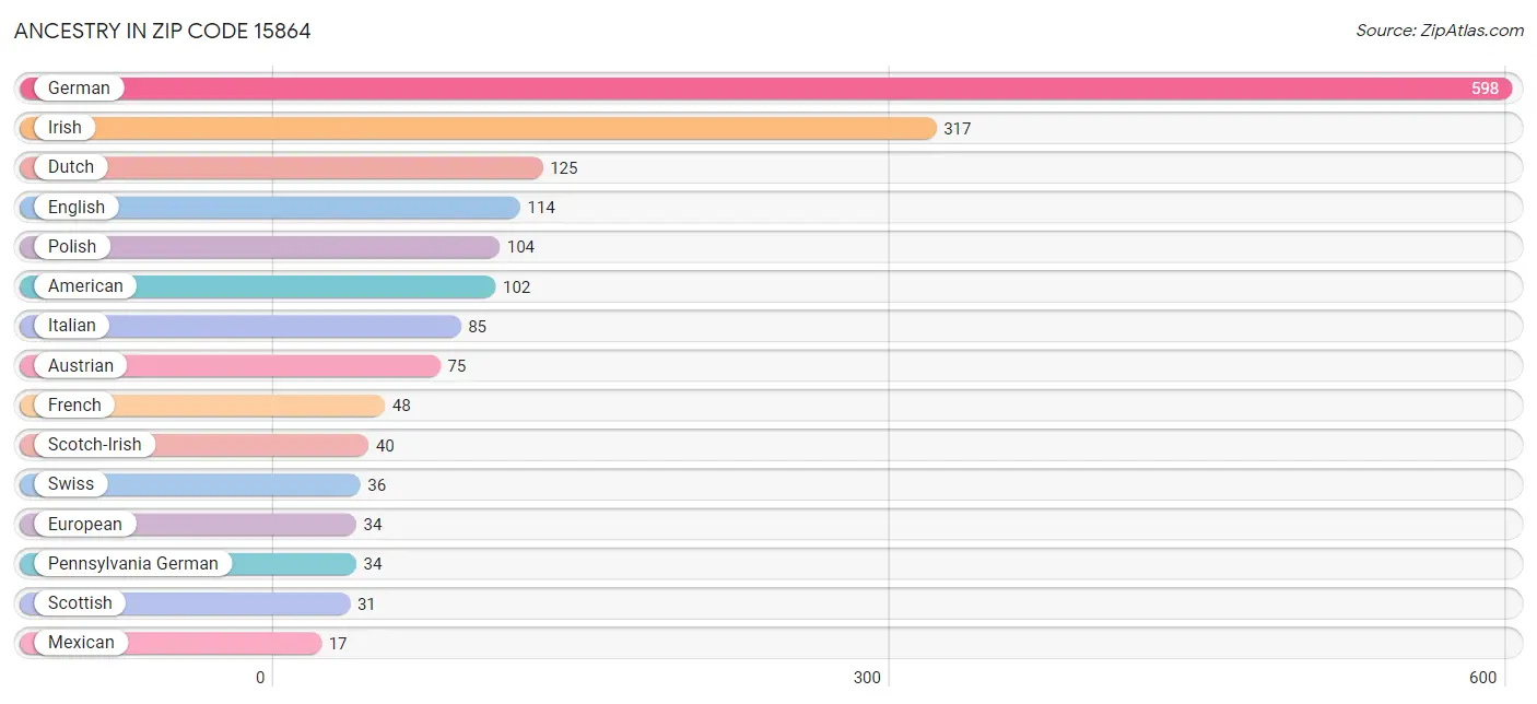 Ancestry in Zip Code 15864