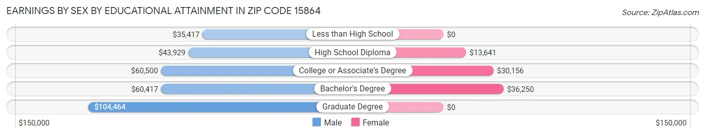 Earnings by Sex by Educational Attainment in Zip Code 15864