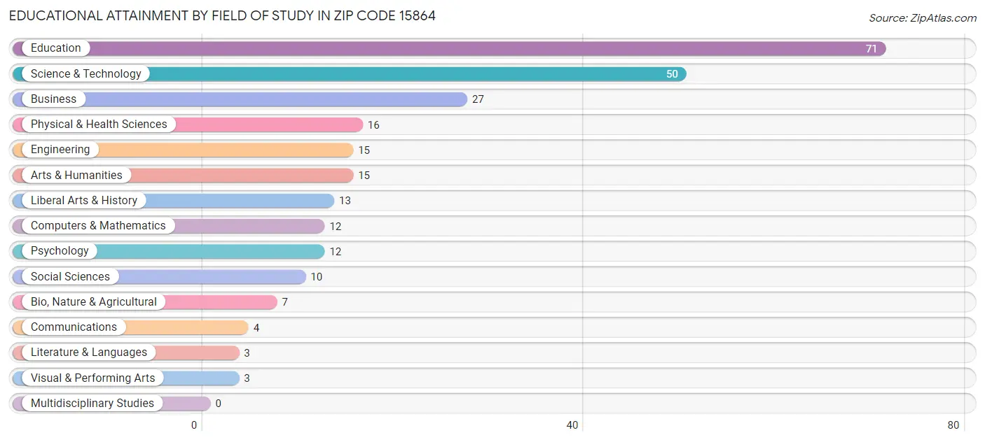 Educational Attainment by Field of Study in Zip Code 15864
