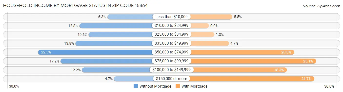 Household Income by Mortgage Status in Zip Code 15864