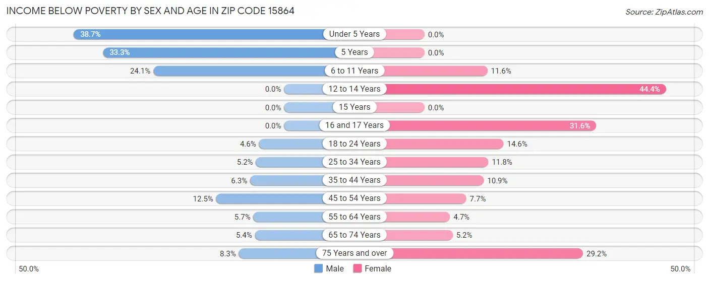 Income Below Poverty by Sex and Age in Zip Code 15864