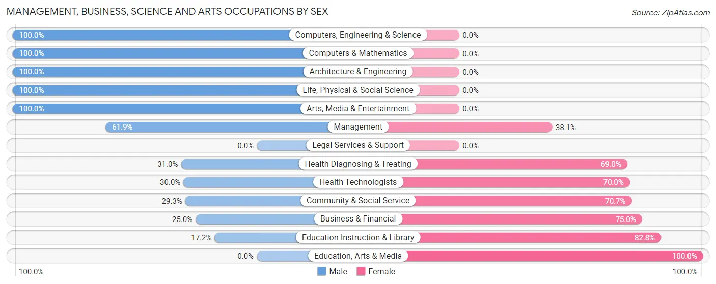 Management, Business, Science and Arts Occupations by Sex in Zip Code 15864