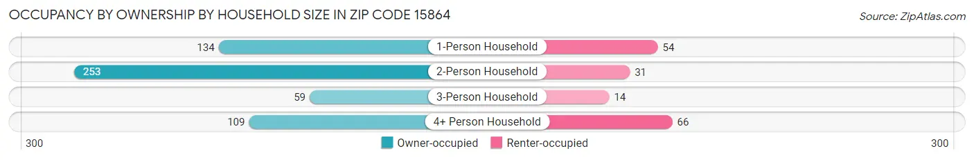 Occupancy by Ownership by Household Size in Zip Code 15864