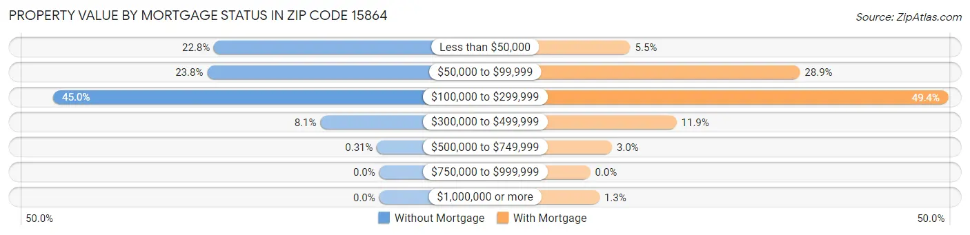 Property Value by Mortgage Status in Zip Code 15864