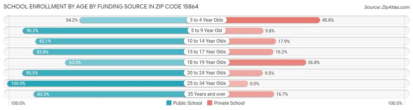 School Enrollment by Age by Funding Source in Zip Code 15864