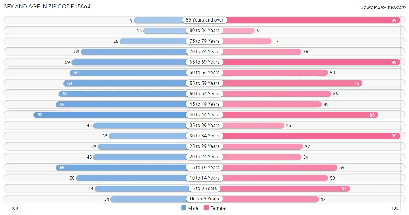 Sex and Age in Zip Code 15864