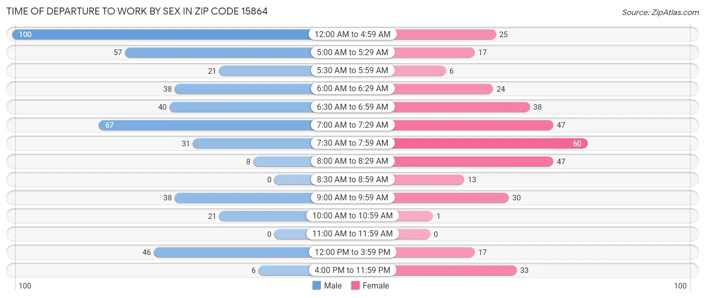 Time of Departure to Work by Sex in Zip Code 15864