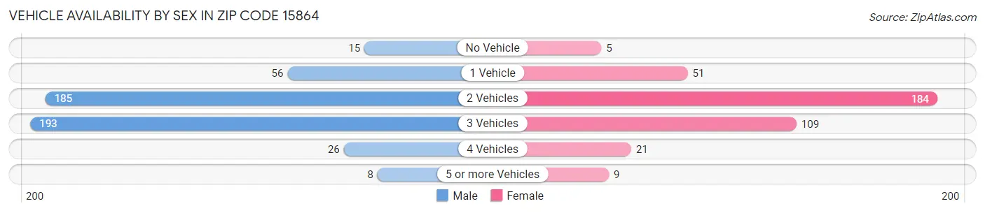 Vehicle Availability by Sex in Zip Code 15864