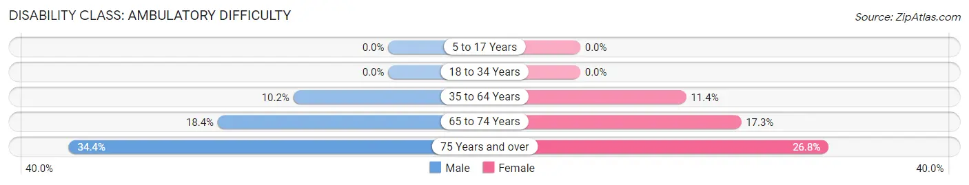 Disability in Zip Code 15865: <span>Ambulatory Difficulty</span>