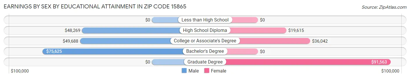 Earnings by Sex by Educational Attainment in Zip Code 15865