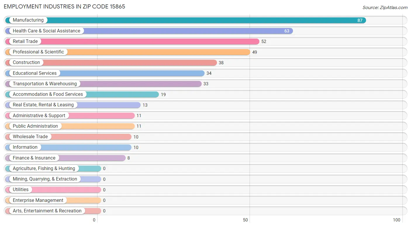 Employment Industries in Zip Code 15865