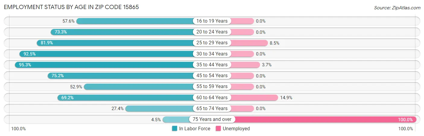 Employment Status by Age in Zip Code 15865